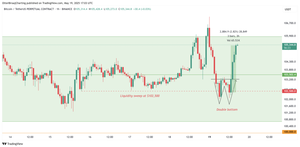 نمودار یک‌ساعته قیمت بیت کوین - منبع: TradingView